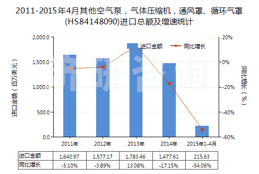 2011-2015年4月其他空氣泵，氣體壓縮機(jī)，通風(fēng)罩、循環(huán)氣罩(HS84148090)進(jìn)口總額及增速統(tǒng)計(jì)